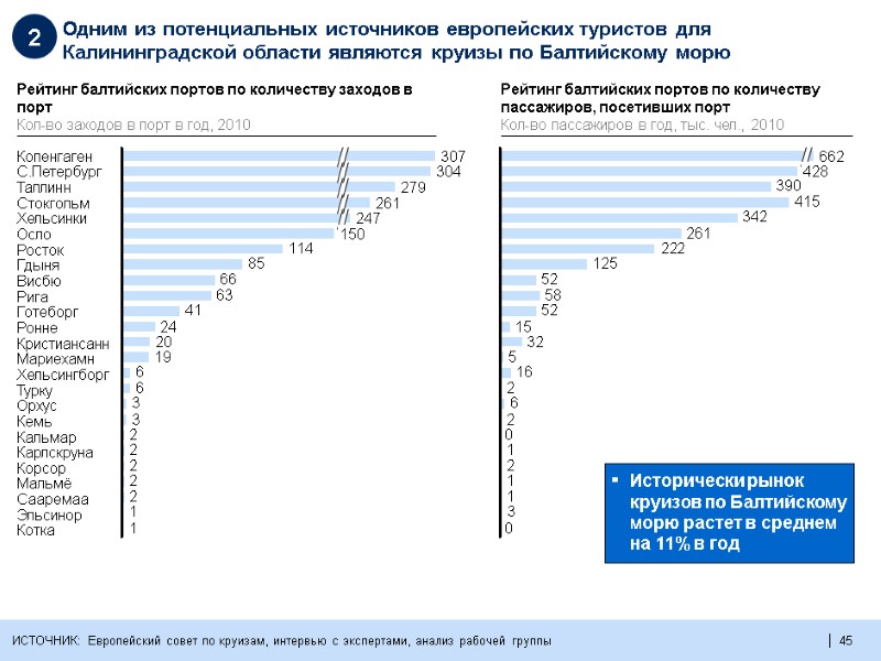 45  Одним из потенциальных источников европейских туристов для Калининградской области являются круизы по